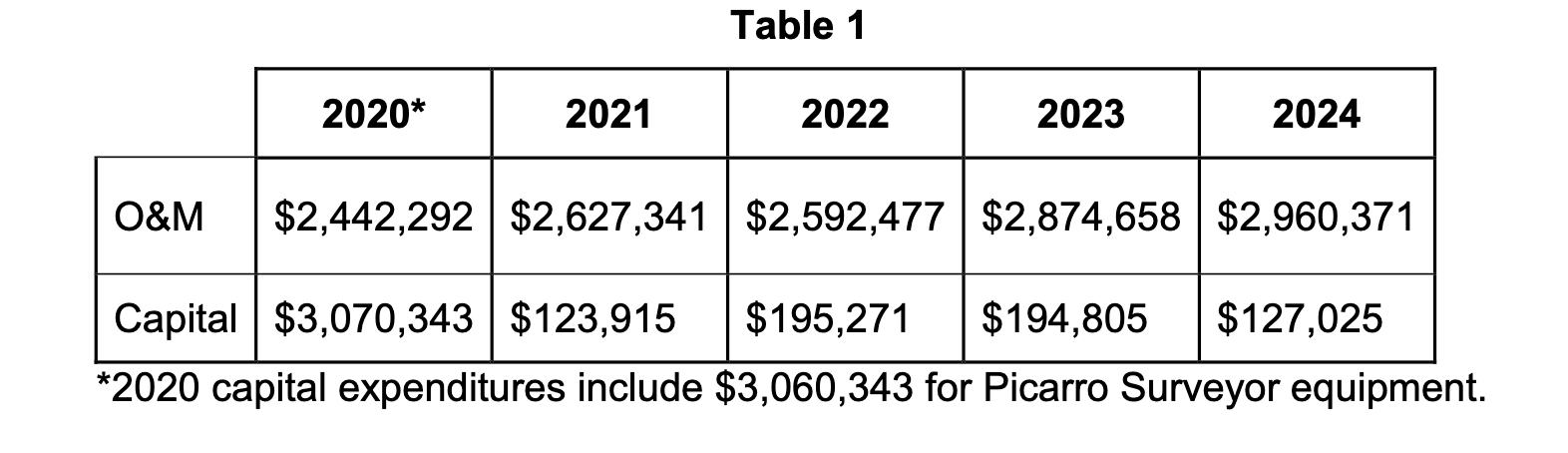 MN_CenterPoint_Picarro_Costs