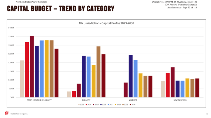 MN_Xcel_Cap_Budget_Breakdown