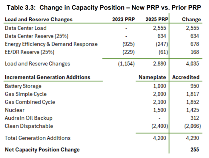 MO_Ameren_T3.3ChangeinCapacityPosition-NewPRPv.PriorPRP (1)