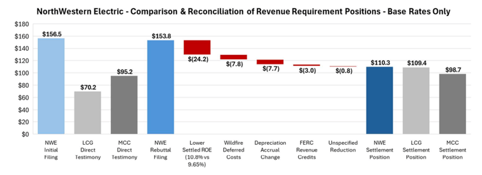 MT_NorthWestern_Electric_Rates_Settlement