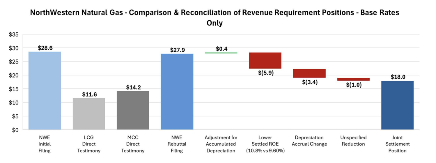 MT_NorthWestern_Gas_Rates_Settlement