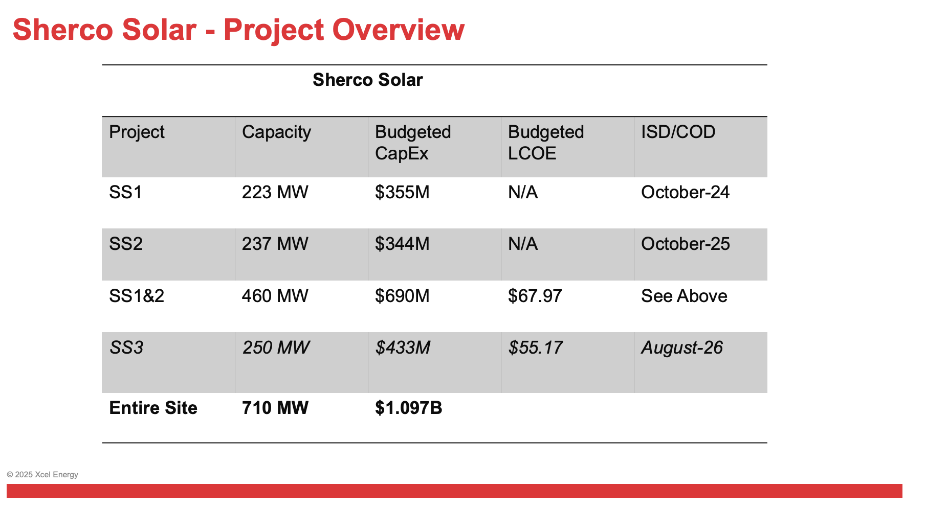 MT_Xcel_Sherco_Solar_Budget