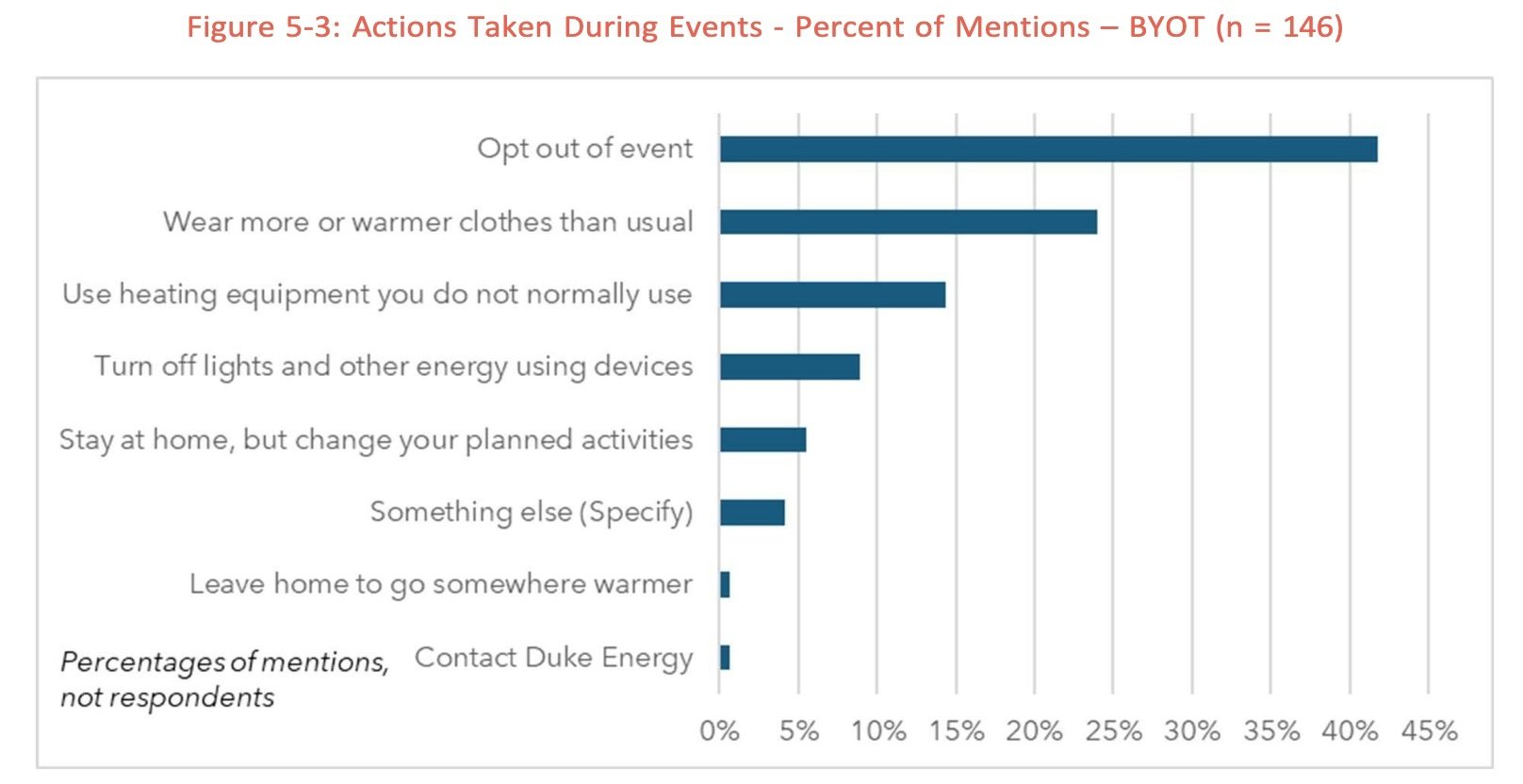 NC_Duke_Resi_DR_Programs