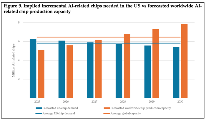 NC_LEI_US_Data_Center_Demand_vs_Global_Chip_Supply