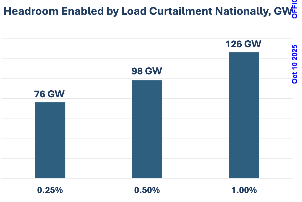 NC_Load_Curtailment_GWs