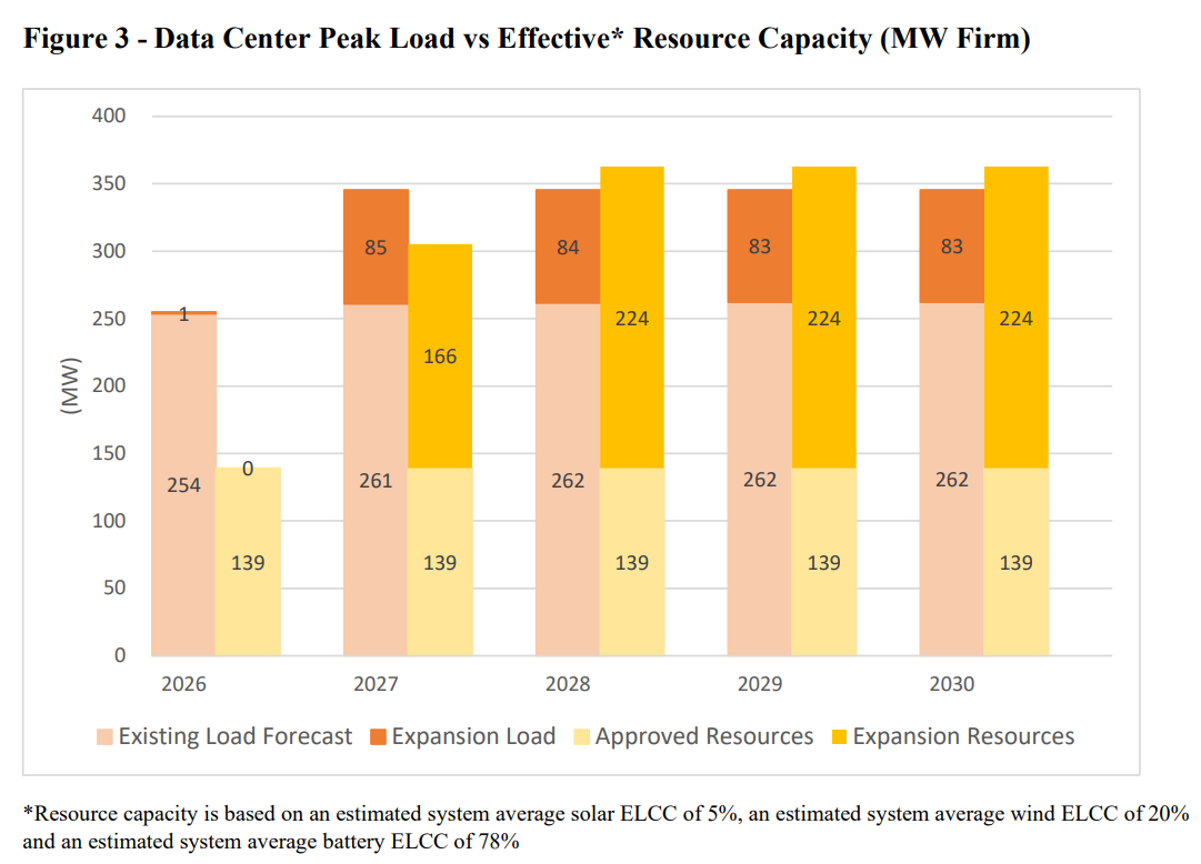 NM_PNM_Kudu_CustLoadPrj+RenewES_Figure3-DataCenterPeakvsEffResourceCap