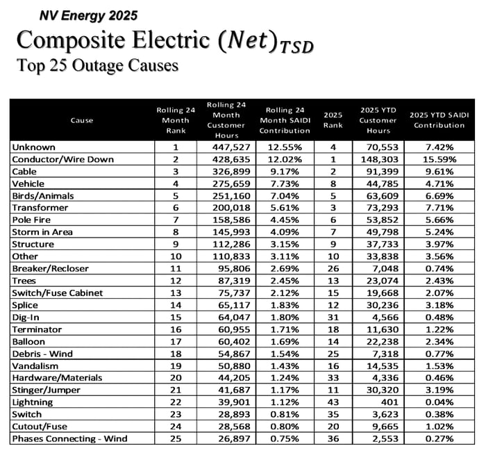 NV_NVEnergy_Outage_Causes