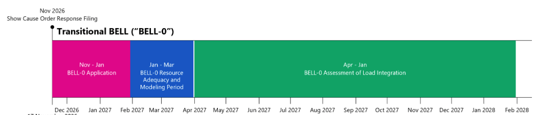 NYISO_BELL-0_Timeline