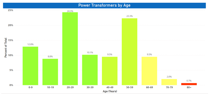 NY_CentralHudson_Transformer_Ages
