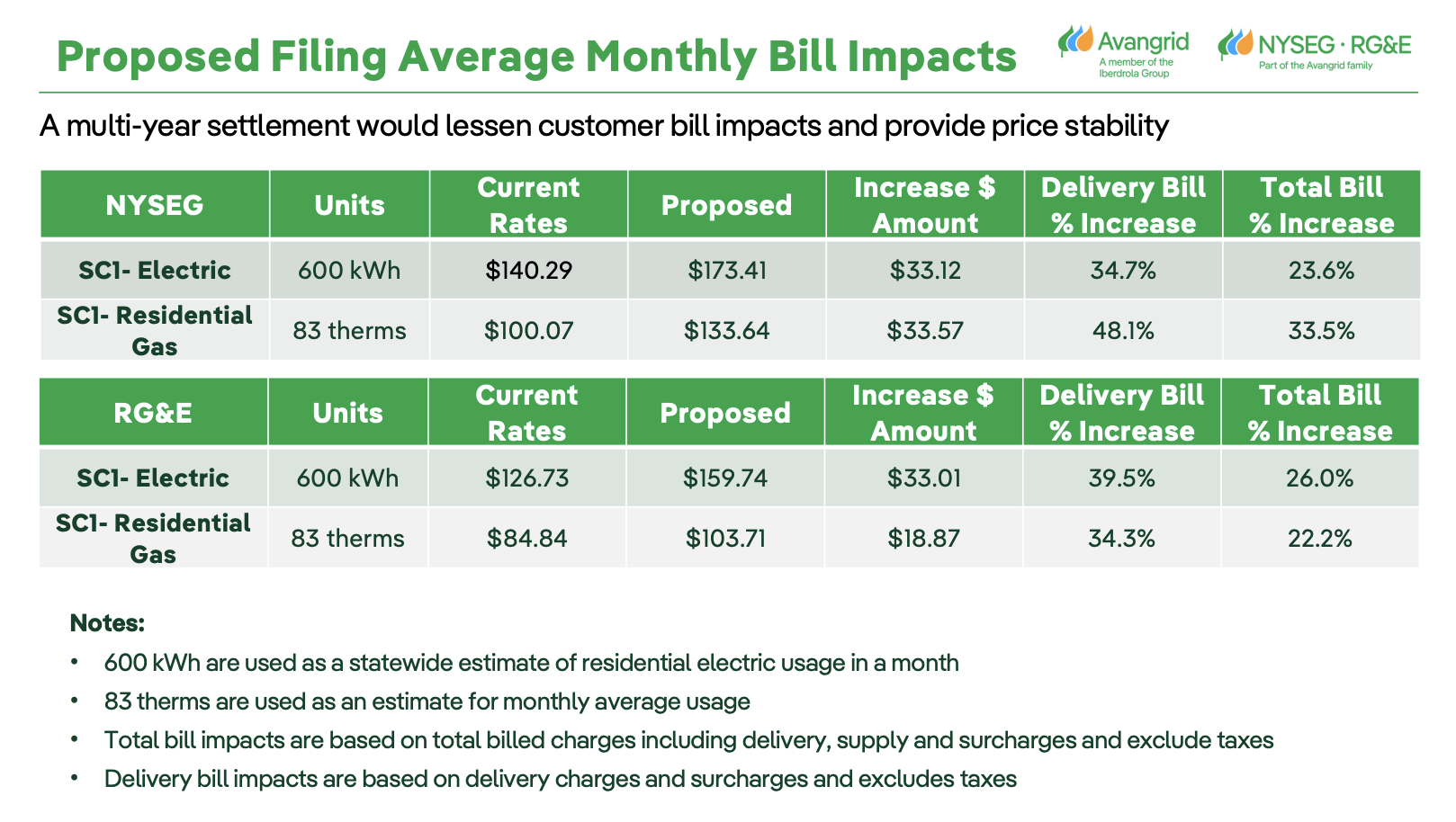 NY_NYSEG_RG&E_Avg_Bill_Impacts