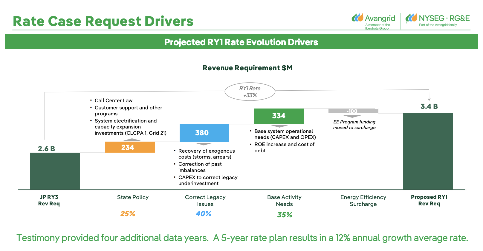NY_NYSEG_RG&E_Rate_Drivers