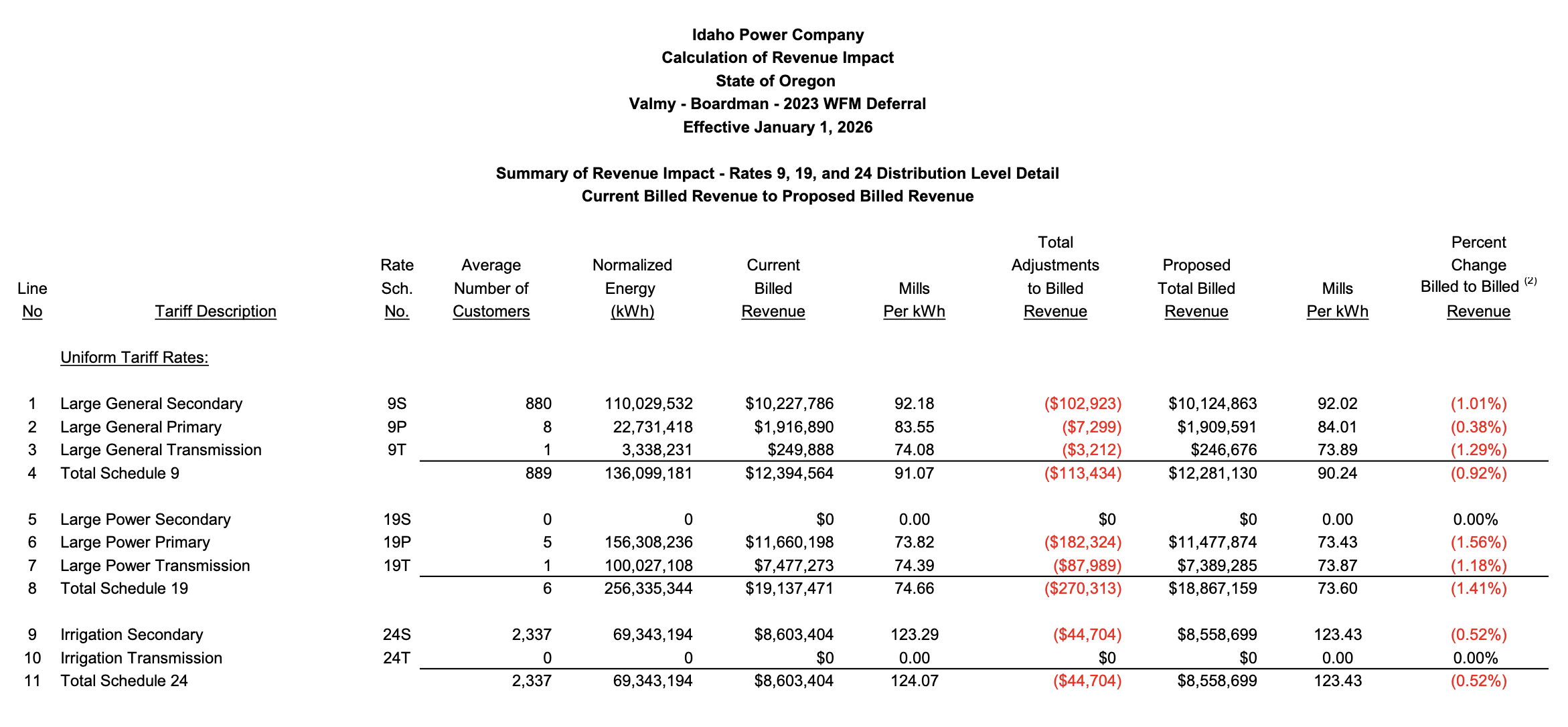 OR_Idaho_Power_Decrease_Rates
