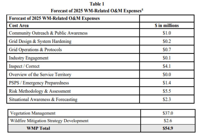OR_PGE_WMP_Costs