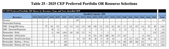 OR_PacifiCorp_CEP_CEM_Resources