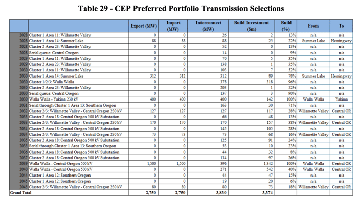 OR_PacifiCorp_CEP_CEM_Transmission_Annual