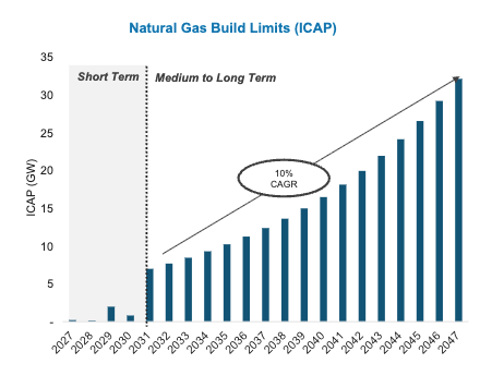 PJM_CRA_Gas_Build_Limits
