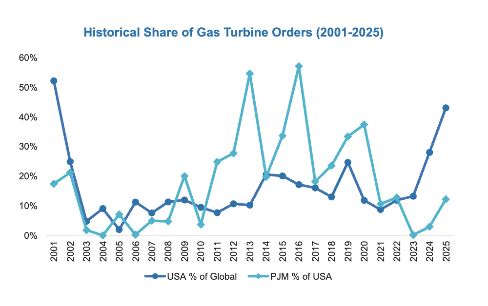 PJM_CRA_Turbine_Orders