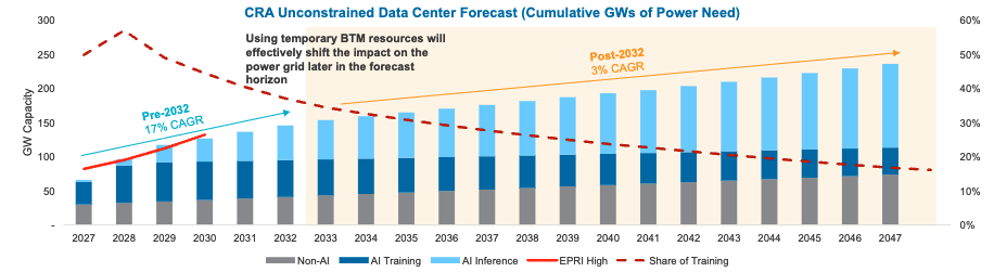 PJM_CRA_Unconstrained_Data_Center_Demand