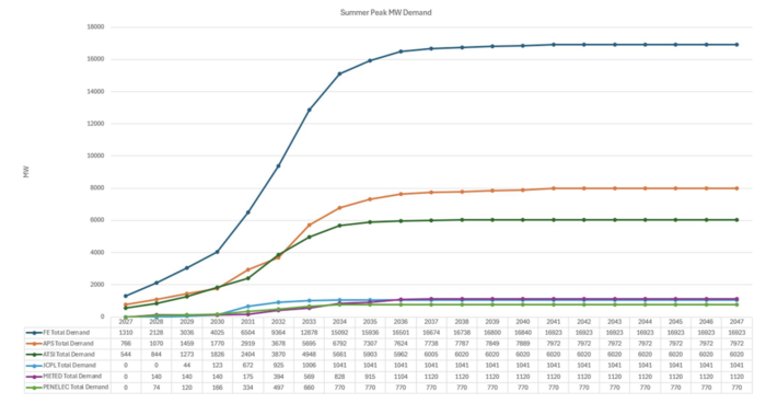 PJM_FE_Demand_Forecasts