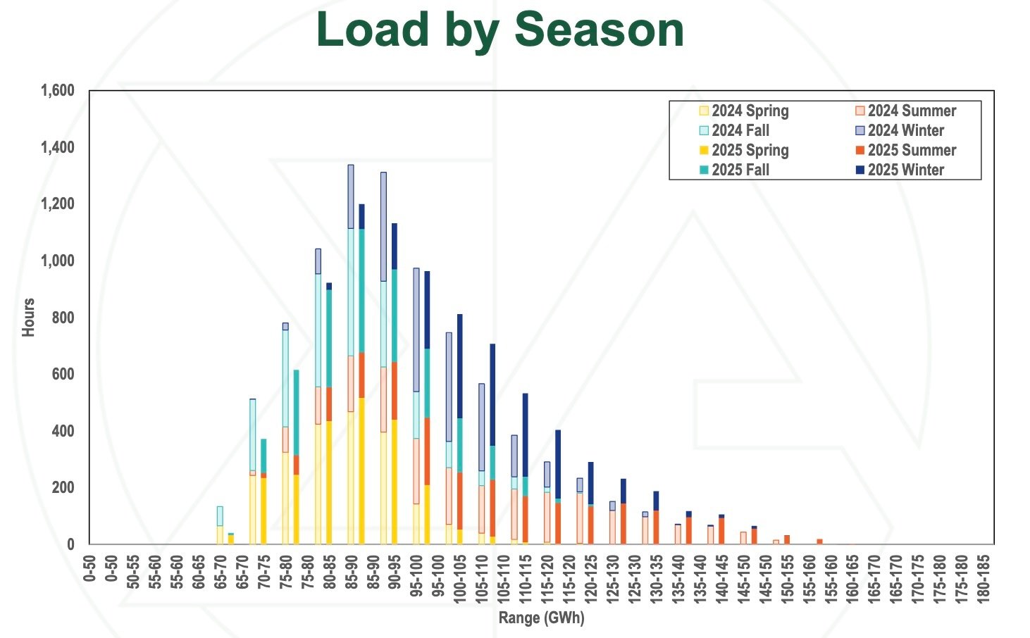 PJM_IMM_Load_Hours_by_Season