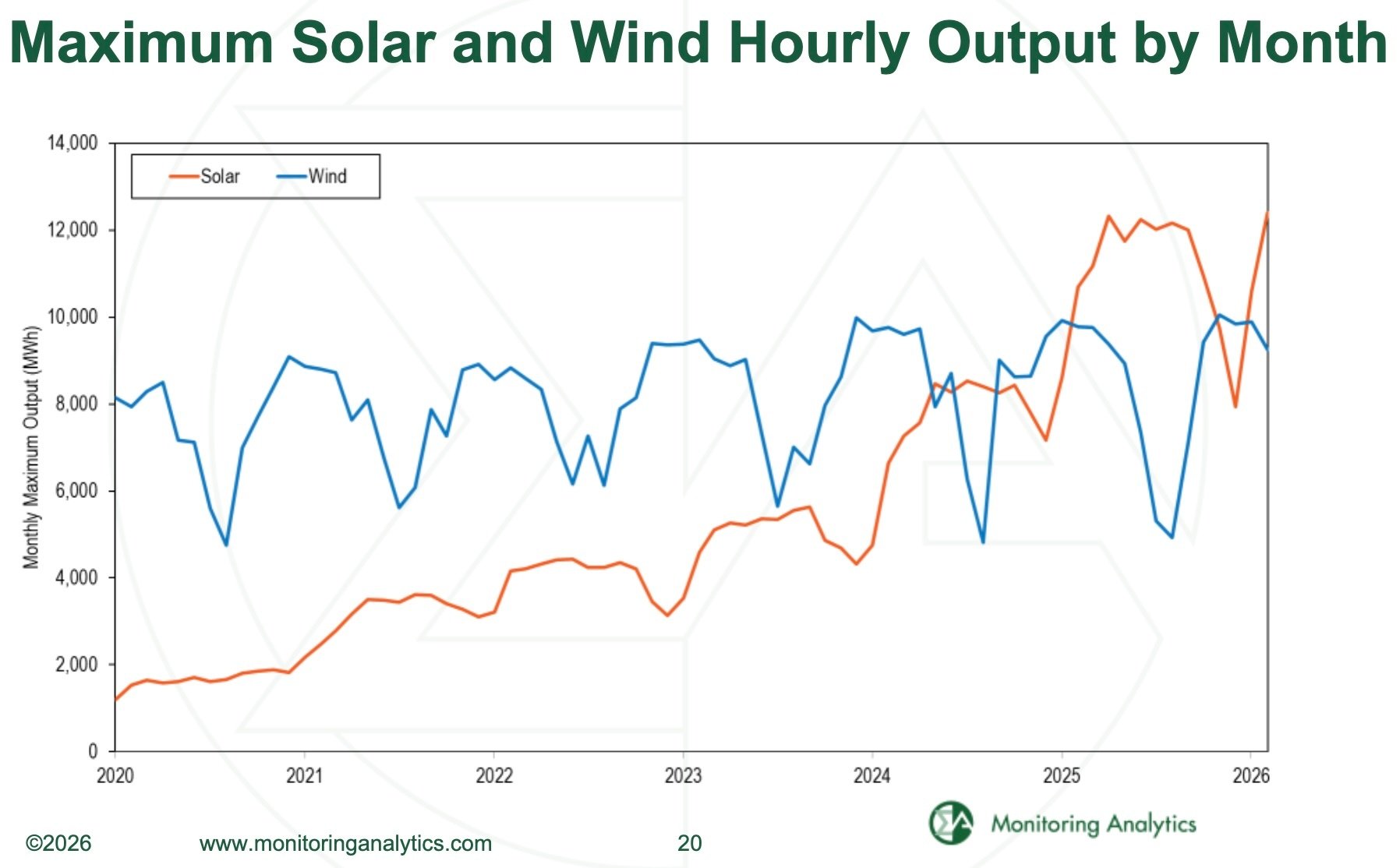 PJM_IMM_Max_Solar_Wind_Output