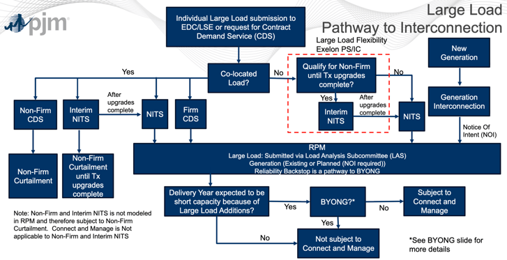 PJM_LargeLoadPathwaytoInterconnection