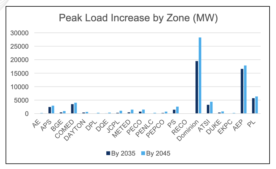 PJM_Load_Assumptions