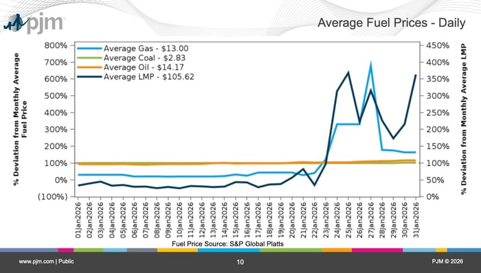 PJM_Market_Ops_FuelPrices