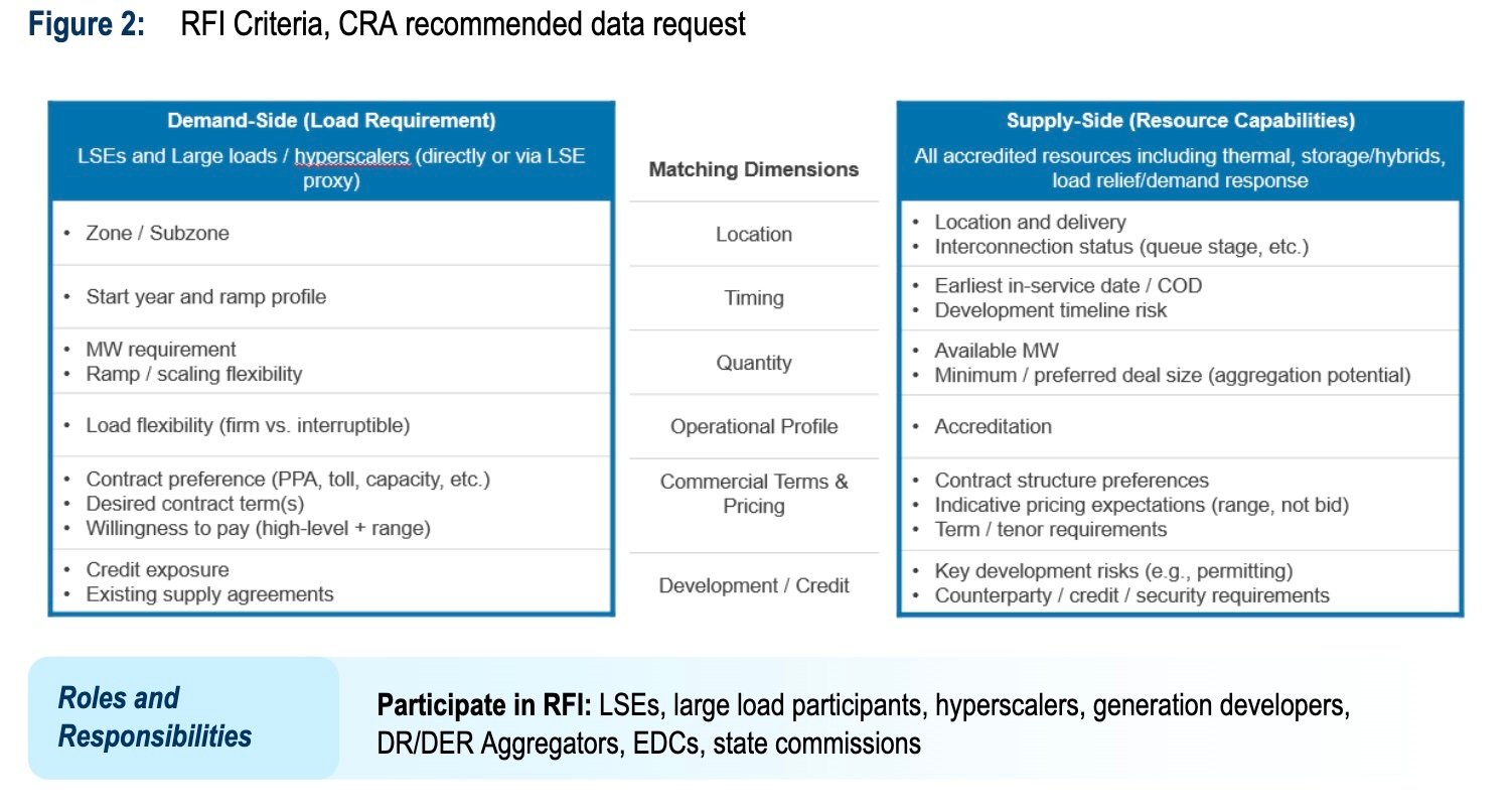 PJM_RFI_Infor_Requested