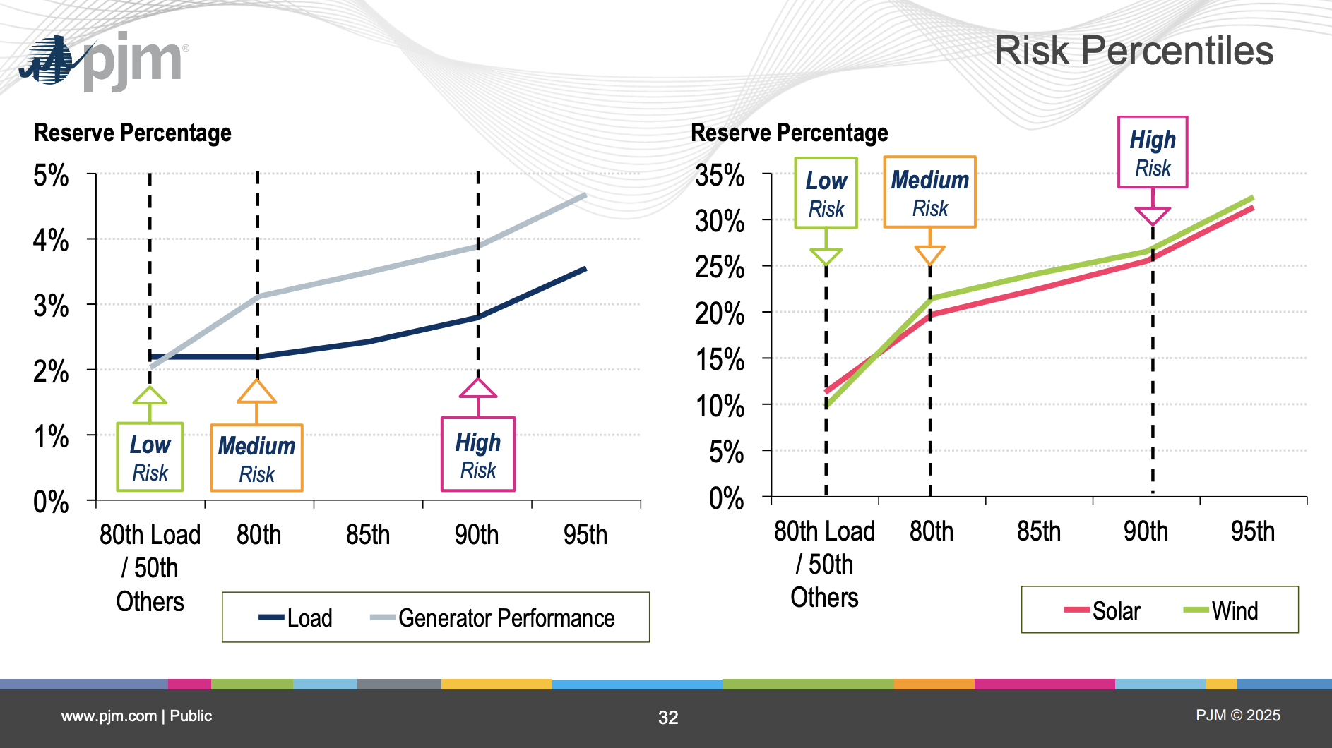 PJM_Risk_Percentile_ReservePercentage
