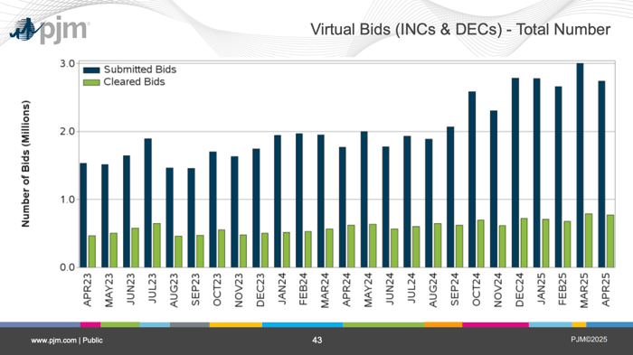 PJM_Total_Bids
