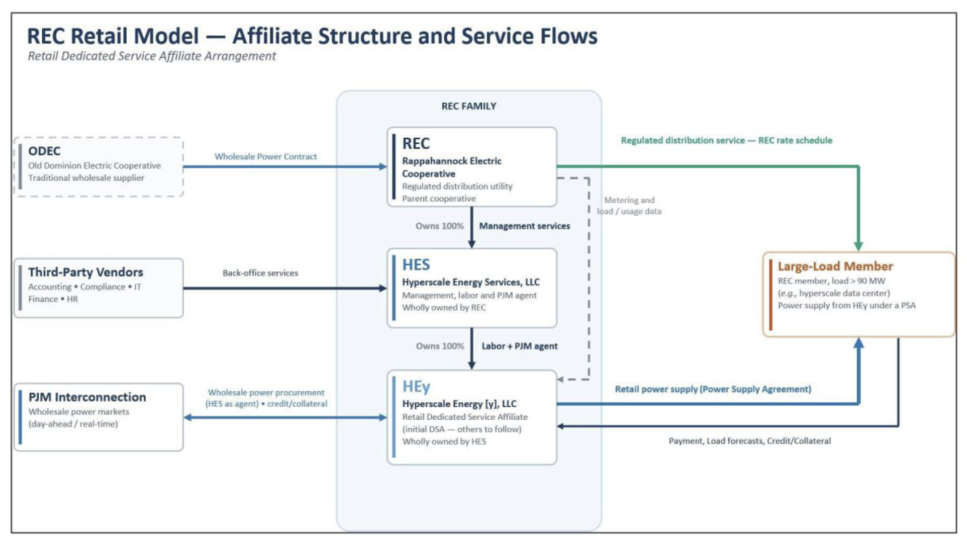 REC_Retail_Model_Diagram