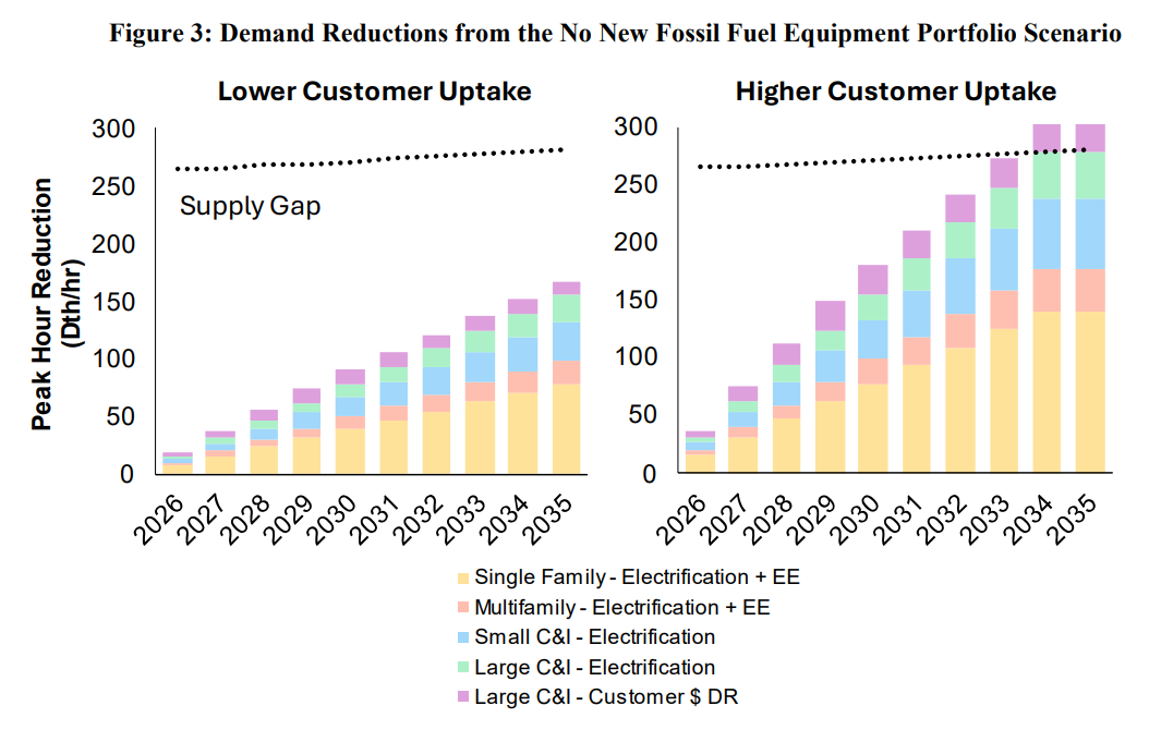 RI_Figure3_DemandReductionsfromtheNoNewFossilFuelEquipPortfolioScenario