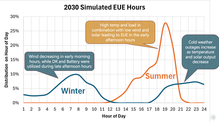SPP_2030_Simulated_EUE