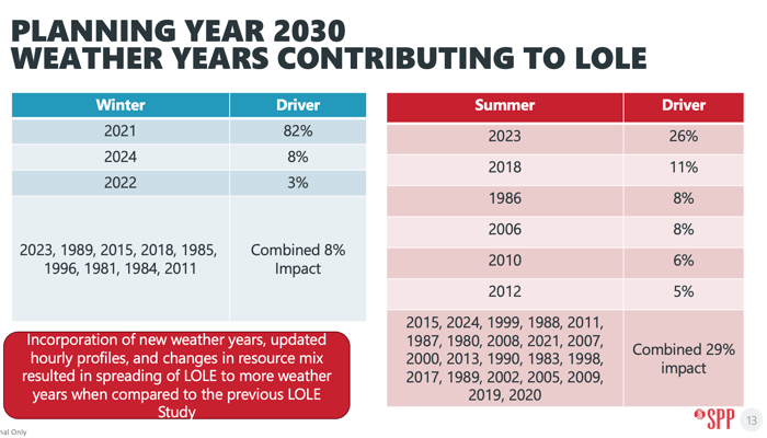 SPP_2030_Weather_Years