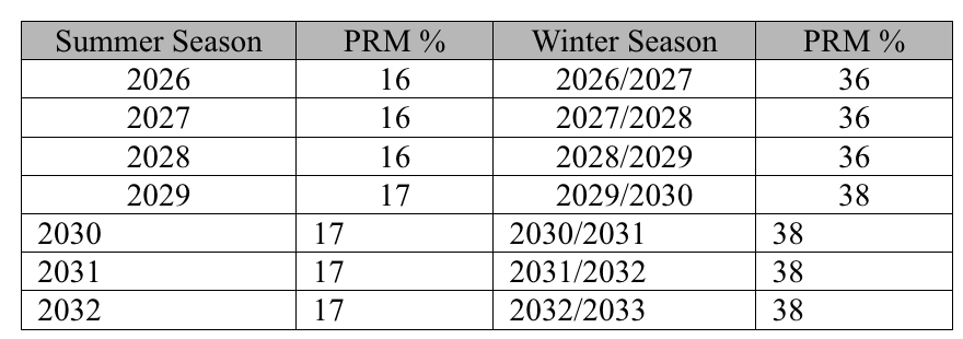 SPP_Approved_PRMs_Implemented