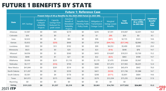 SPP_Future1BenefitsByState