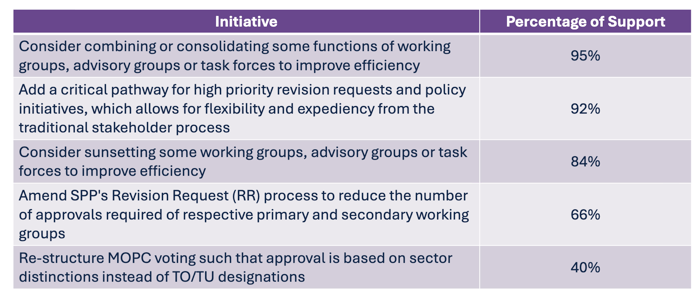 SPP_High_Priority_RRs_Vote