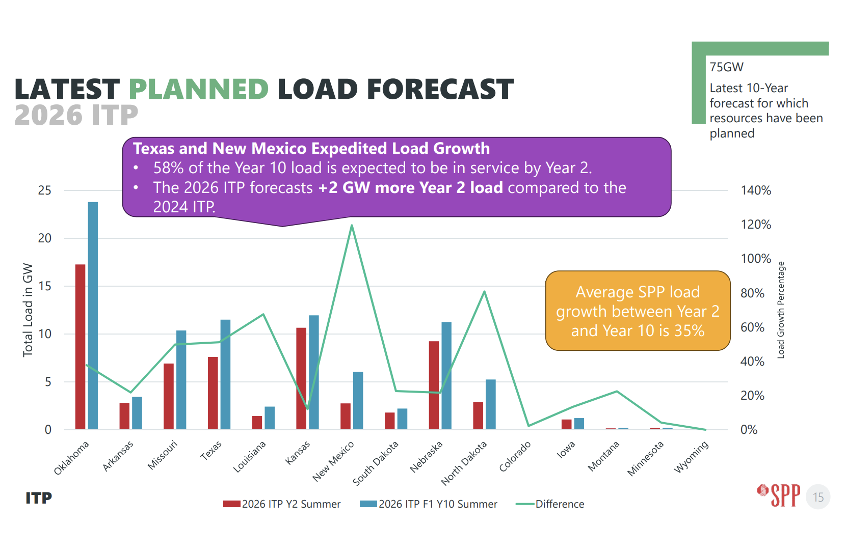 SPP_ITP_Load_Forecasts