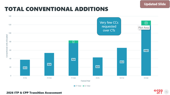 SPP_ResourcePlan_TotalConventionalAdditions