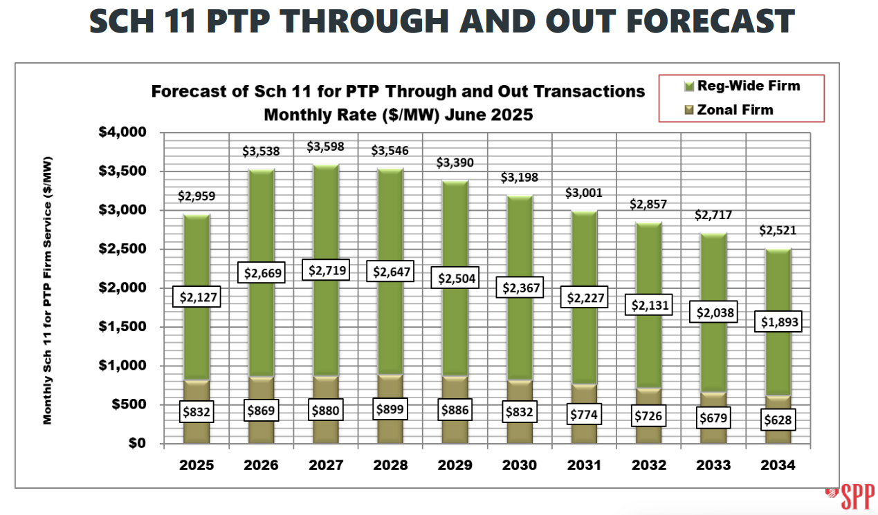 SPP_Sch11PTP-Forecast