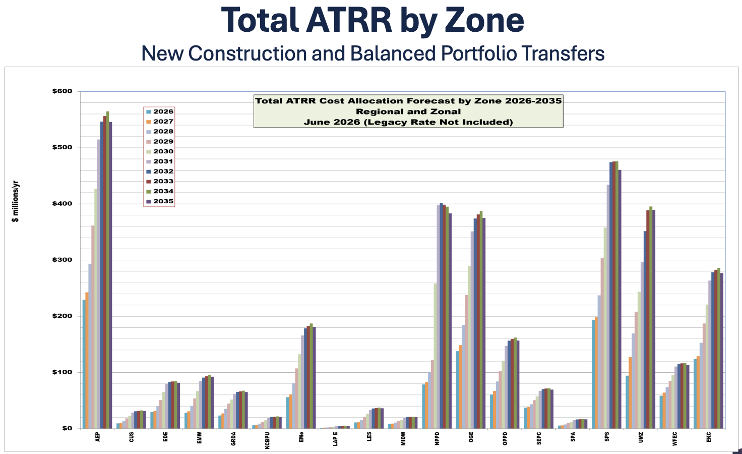 SPP_Total_ATRR_by_Zone
