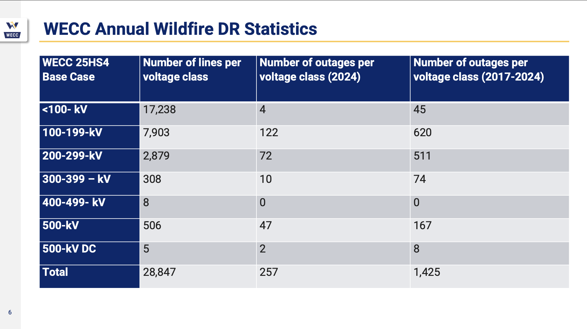 SPP_WECC_Wildfire_Outages_by_Line