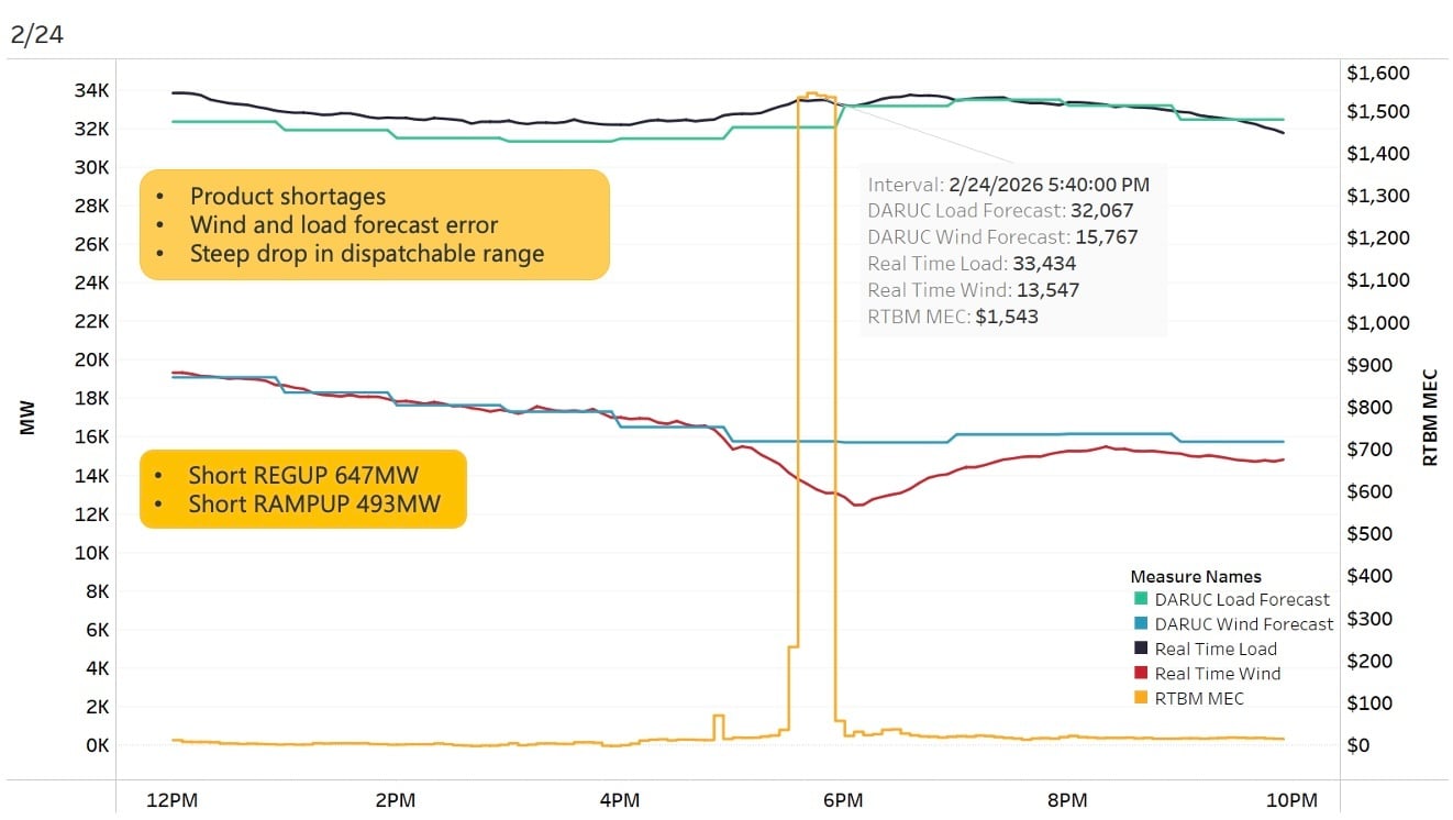 SPP_Wind_Forecast_Error