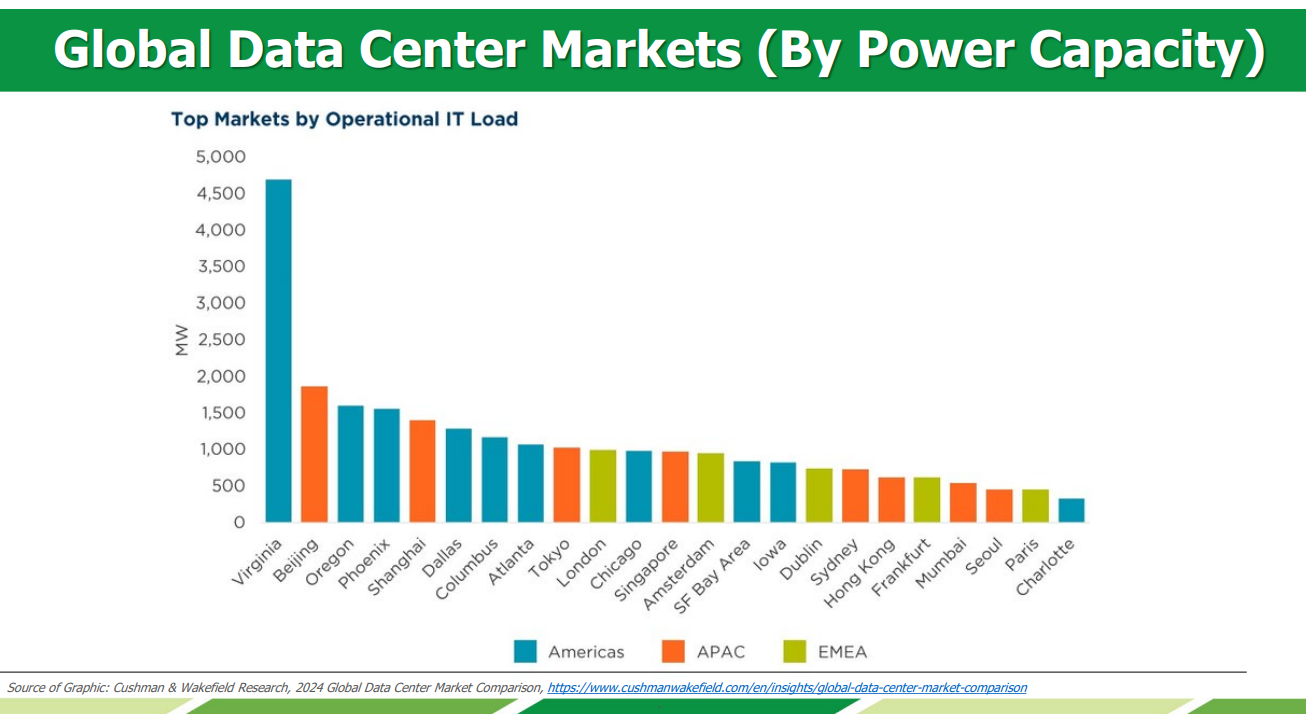 TX_ERCOT_DCC_DataCenterPowerMarketsByPowerCapacity