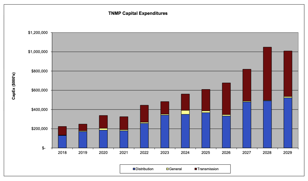TX_TNMP_Capital Expenditures