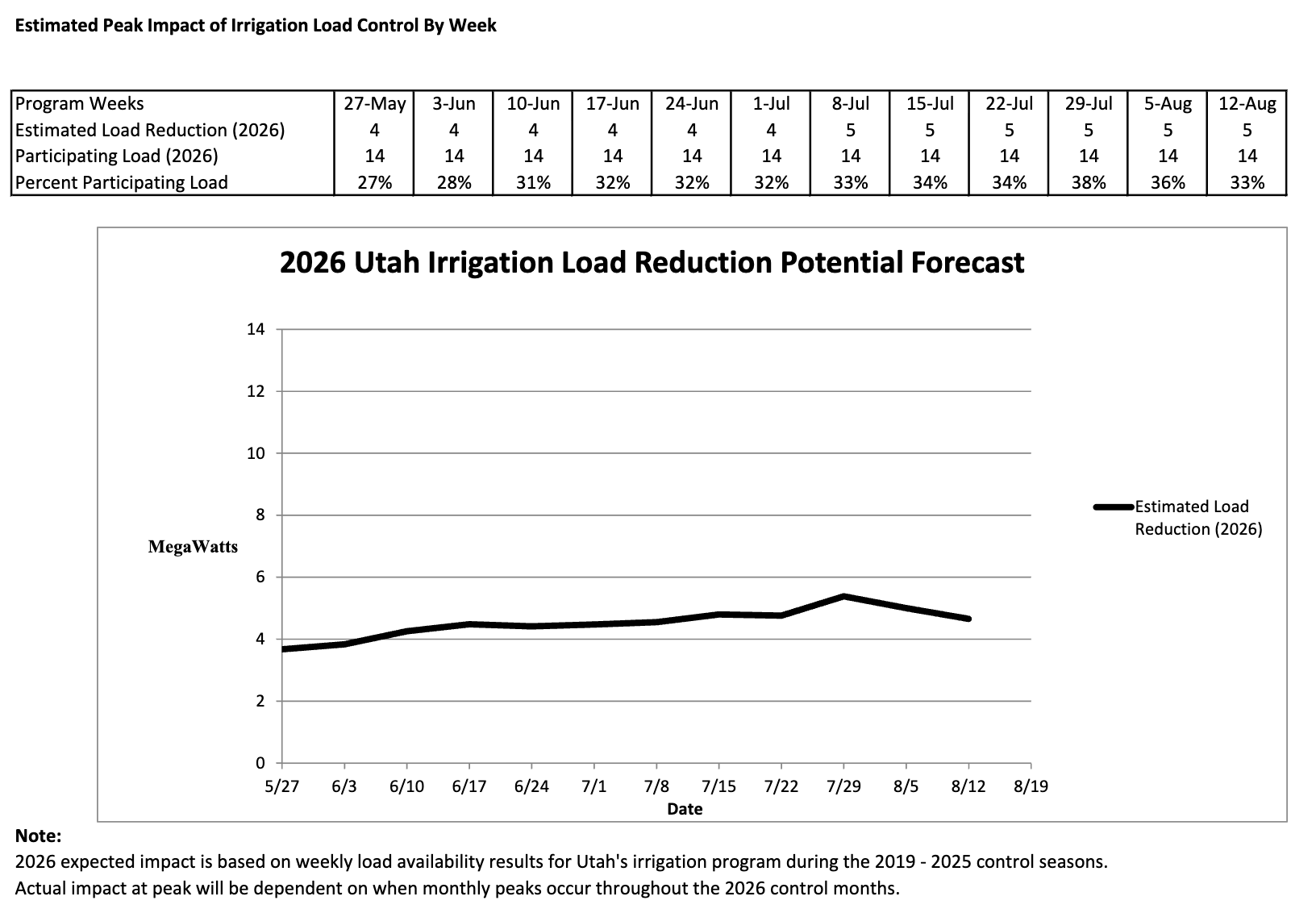 UT_RMP_Irrigation_Load_Control