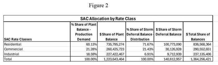 VA_APCo_SAC_Allocation_by_Rate_Class