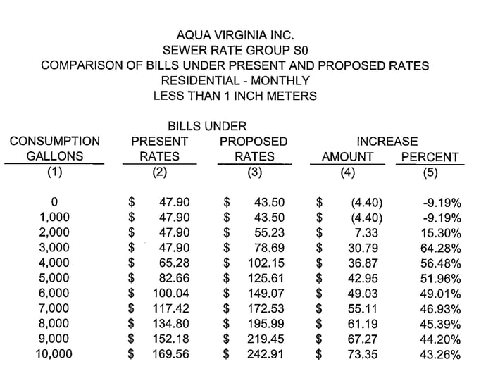 VA_Aqua_Sewer_Res_Rates
