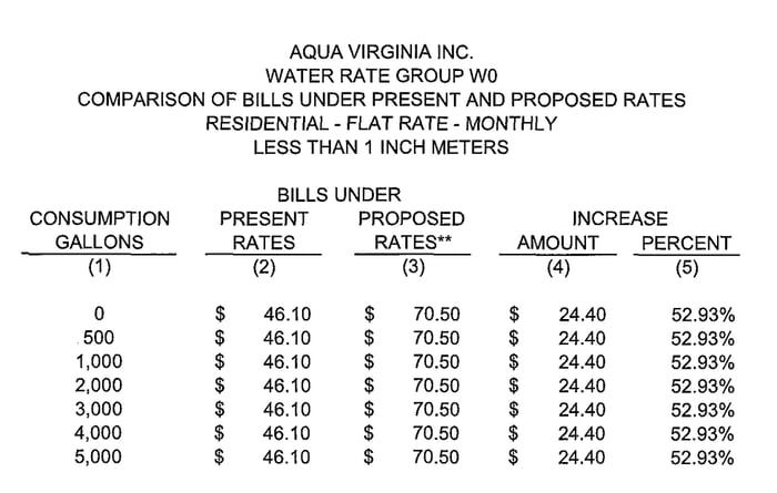 VA_Aqua_Water_Proposed_Rates